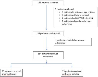 Ambroxol hydrochloride spray (Luo Runchang®) in the treatment of acute respiratory infectious diseases: a prospective, multicenter, open label, randomized controlled study